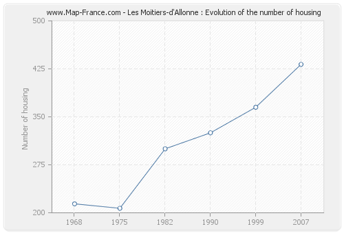 Les Moitiers-d'Allonne : Evolution of the number of housing